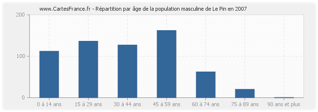 Répartition par âge de la population masculine de Le Pin en 2007
